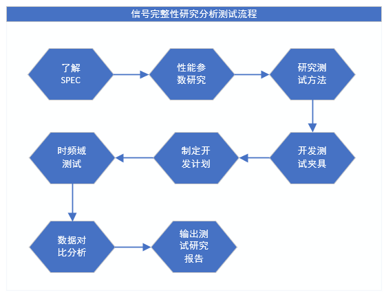信号完整性分析